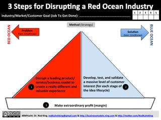  
	
  
	
  
	
  
RED	
  OCEAN	
  
BLUE	
  OCEAN	
  
Solu0on	
  
Gain:	
  (Un)Known	
  
	
  
#BMYacht.	
  Dr.	
  Rod	
  King.	
  rodkuhnhking@gmail.com	
  &	
  hCp://businessmodels.ning.com	
  &	
  hCp://twiCer.com/RodKuhnKing	
  
Problem	
  
Pain:	
  (Un)Known	
  
Method	
  (Strategy)	
  
Make	
  extraordinary	
  proﬁt	
  (margin)	
  
Disrupt	
  a	
  leading	
  product/
service/business	
  model	
  to	
  
create	
  a	
  really	
  diﬀerent	
  and	
  
valuable	
  experience	
  
Develop,	
  test,	
  and	
  validate	
  	
  	
  
a	
  massive	
  level	
  of	
  customer	
  
interest	
  (for	
  each	
  stage	
  of	
  
the	
  idea	
  lifecycle)	
  
1 2
3
Industry/Market/Customer	
  Goal	
  (Job	
  To	
  Get	
  Done):	
  ………………………………..………………….	
  
1	
   2	
   3	
   4	
   5	
  
 