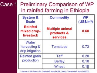 Livestock water productivity and its implications for developing countries: harnessing WP in crop-livestock systems of SSA
