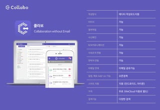 콜라보
Collaboration without Email
작성방식 에디터 작성모드지원
이미지 가능
첨부파일 가능
수신확인 가능
N:N커뮤니케이션 가능
사내조직 연동 가능
연락처 연동 가능
이메일 연계 이메일 공유가능
일정, 메모 Add-on 기능 오픈정책
스마트 지원 지원 (안드로이드, 아이폰)
가격 무료 (WeCloud 이용료 별도)
검색기능 다양한 검색
 