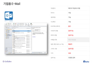 작성방식 에디터 작성모드지원
이미지 가능
첨부파일 가능
수신확인 가능
N:N커뮤니케이션 불가
사내조직 연동 일부가능
연락처 연동 일부가능
이메일 연계 해당사항없음
일정, 메모 Add-on 기능 폐쇄적
스마트 지원 일부지원
가격 유료
검색기능 다양한 검색
기업용 E-Mail
 