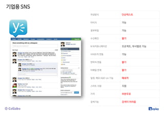 작성방식 단순텍스트
이미지 가능
첨부파일 가능
수신확인 불가
N:N커뮤니케이션 프로젝트, 부서별로 가능
사내조직 연동 가능
연락처 연동 불가
이메일 연계 불가
일정, 메모 Add-on 기능 폐쇄적
스마트 지원 지원
가격 부분무료
검색기능 검색이 어려움
기업용 SNS
 
