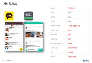 작성방식 단순텍스트
이미지 가능
첨부파일 가능
수신확인 가능
N:N커뮤니케이션 구성원 그룹별로 가능
사내조직 연동 불가
연락처 연동 불가
이메일 연계 불가
일정, 메모 Add-on 기능 폐쇄적
스마트 지원 PC버젼이 약함
가격 부분무료
검색기능 검색이 어려움
개인용 SNS
 