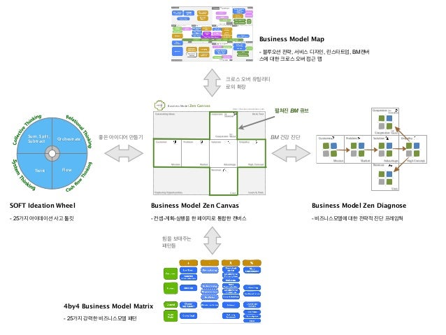 비즈니스모델 맵 (Business Model Map)