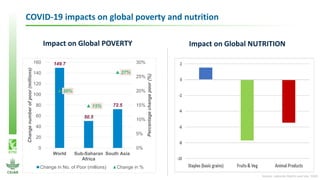 COVID-19 impacts on global poverty and nutrition
Source: Laborde, Martin and Vos, 2020
Impact on Global POVERTY Impact on Global NUTRITION
149.7
50.5
72.5
20%
15%
27%
0%
5%
10%
15%
20%
25%
30%
0
20
40
60
80
100
120
140
160
World Sub-Saharan
Africa
South Asia
Percentage
change
poor
(%)
Change
number
of
poor
(millions)
Change in No. of Poor (millions) Change in %
 