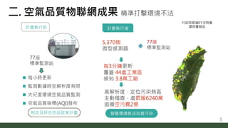 計畫執行後
5,370個
微型感測器
每3分鐘更新
覆蓋 44處工業區
感知 3.8萬工廠
高解析度，定位污染熱區
主動稽查，處罰鍰6240萬
追繳空污費2億
計畫執行前
77座
標準監測站
 每小時更新
 監測數據時空解析度有限
 大尺...