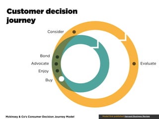 Customer decision
journey
                            Consider




                       Bond

                 Advocate ...