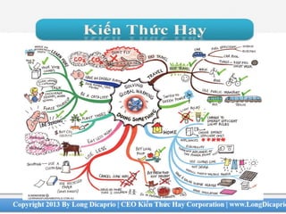 bản đồ tư duy Mind Map