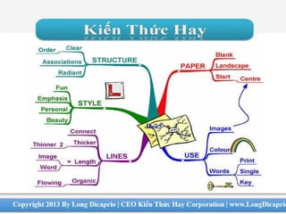 bản đồ tư duy Mind Map