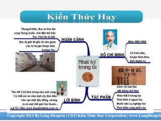 bản đồ tư duy Mind Map