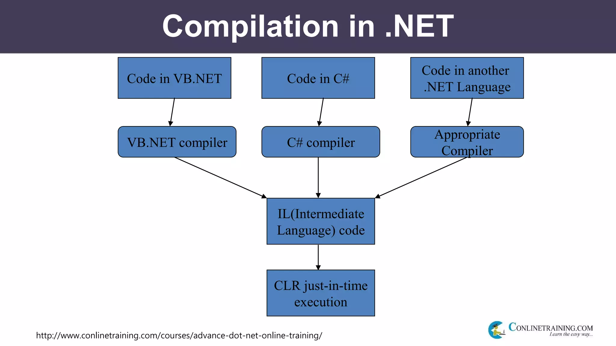 http://www.conlinetraining.com/courses/advance-dot-net-online-training/
Compilation in .NET
Code in VB.NET Code in C#
Code in another
.NET Language
VB.NET compiler C# compiler
Appropriate
Compiler
IL(Intermediate
Language) code
CLR just-in-time
execution
 