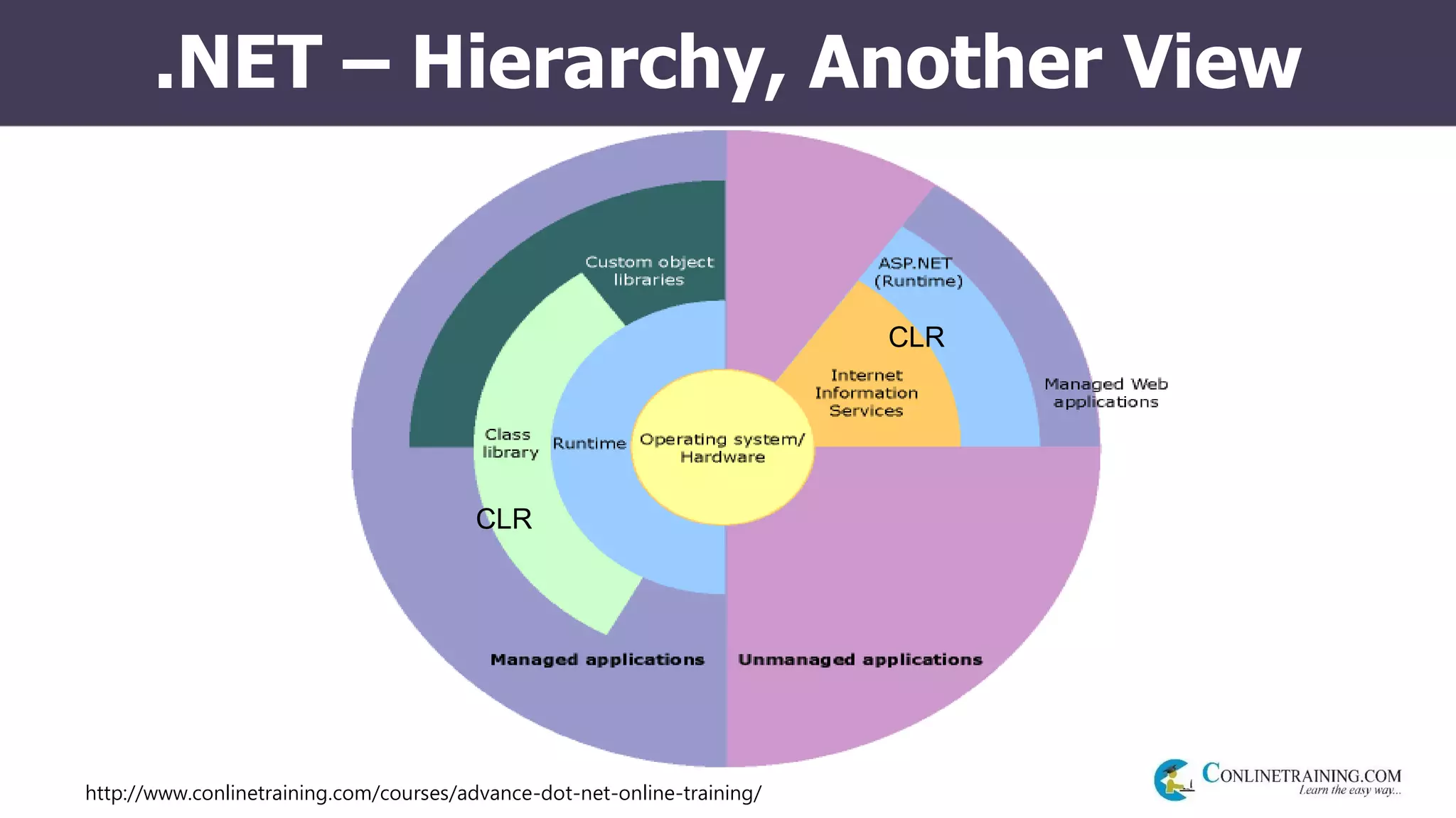 http://www.conlinetraining.com/courses/advance-dot-net-online-training/
.NET – Hierarchy, Another View
CLR
CLR
 