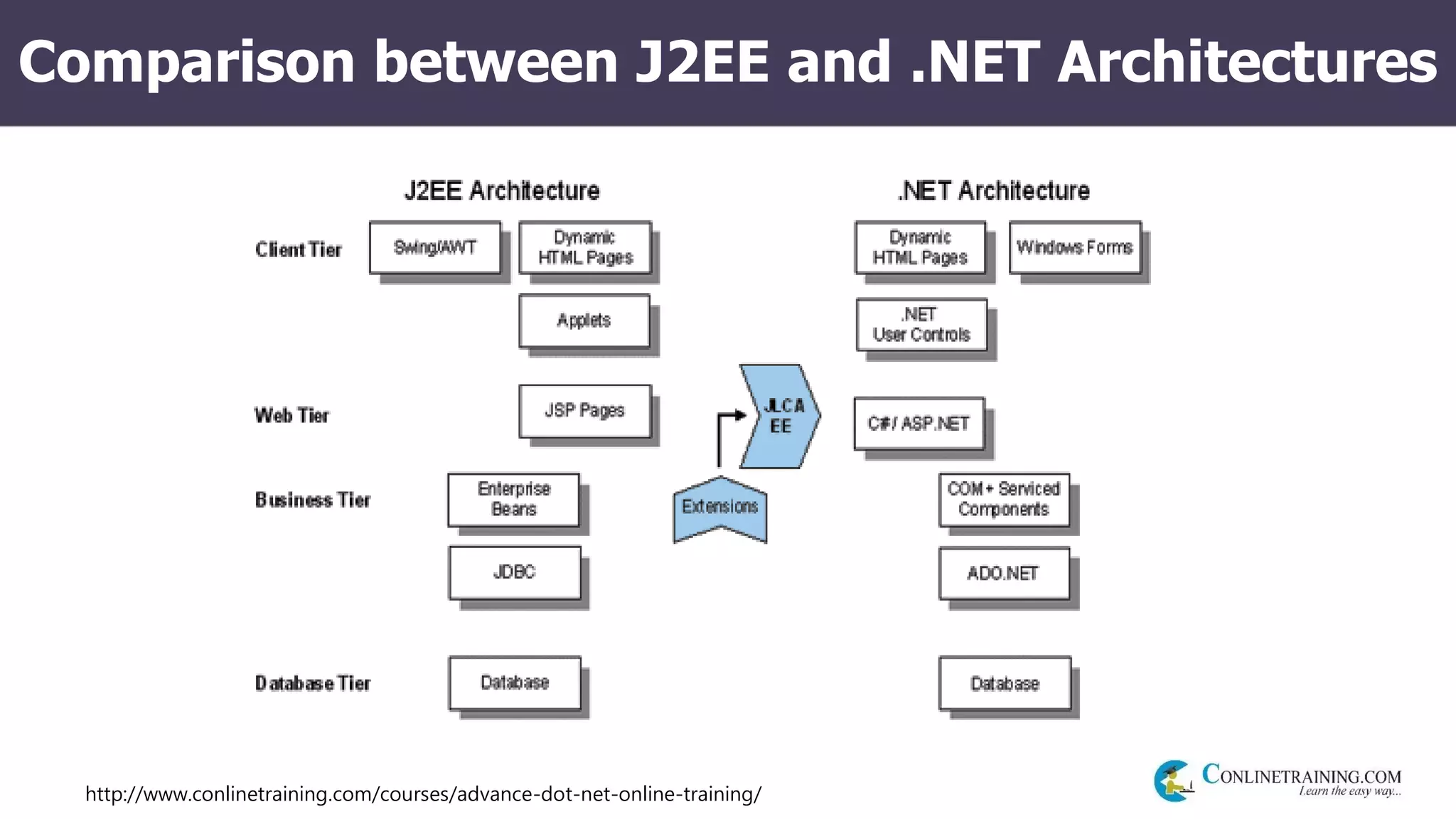 http://www.conlinetraining.com/courses/advance-dot-net-online-training/
Comparison between J2EE and .NET Architectures
 