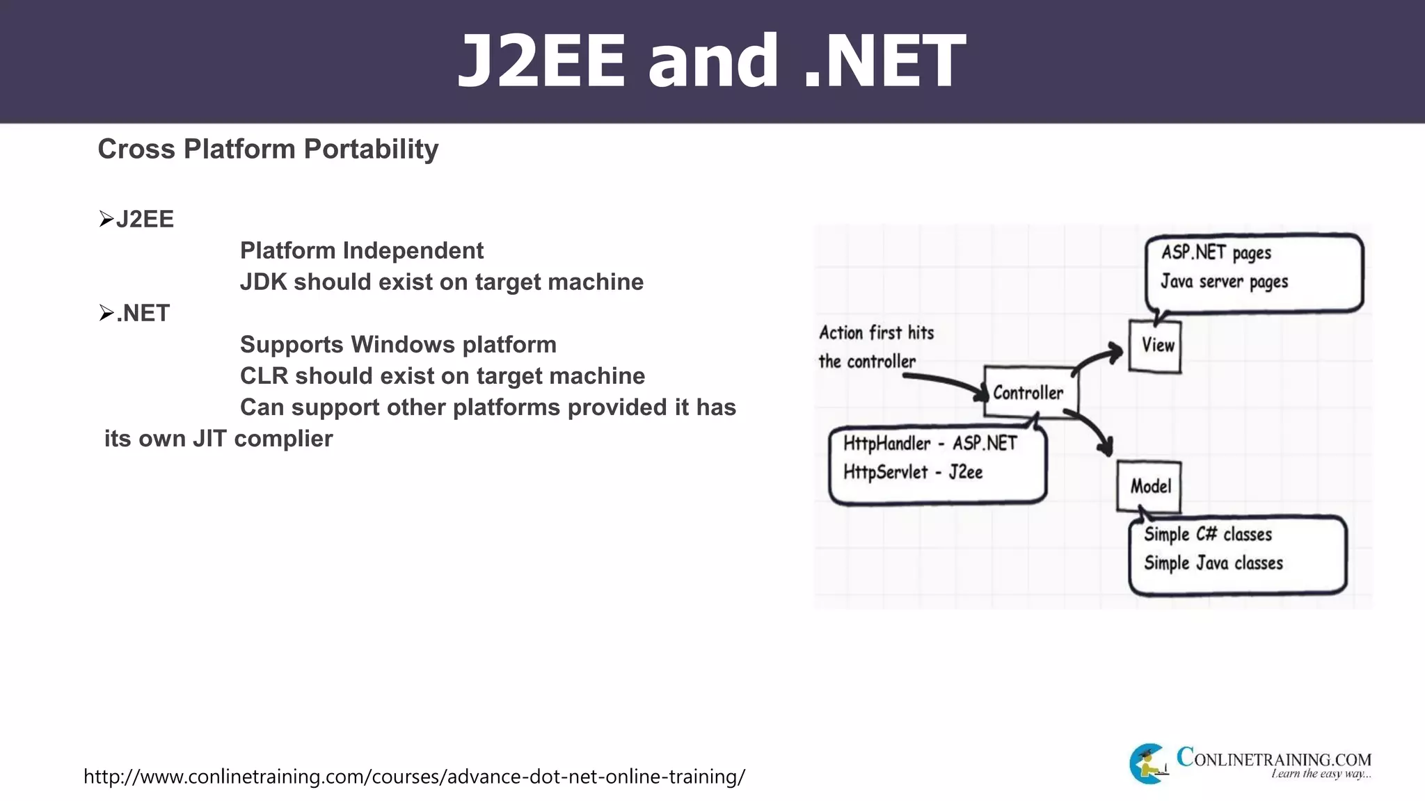 http://www.conlinetraining.com/courses/advance-dot-net-online-training/
J2EE and .NET
Cross Platform Portability
J2EE
Platform Independent
JDK should exist on target machine
.NET
Supports Windows platform
CLR should exist on target machine
Can support other platforms provided it has
its own JIT complier
 