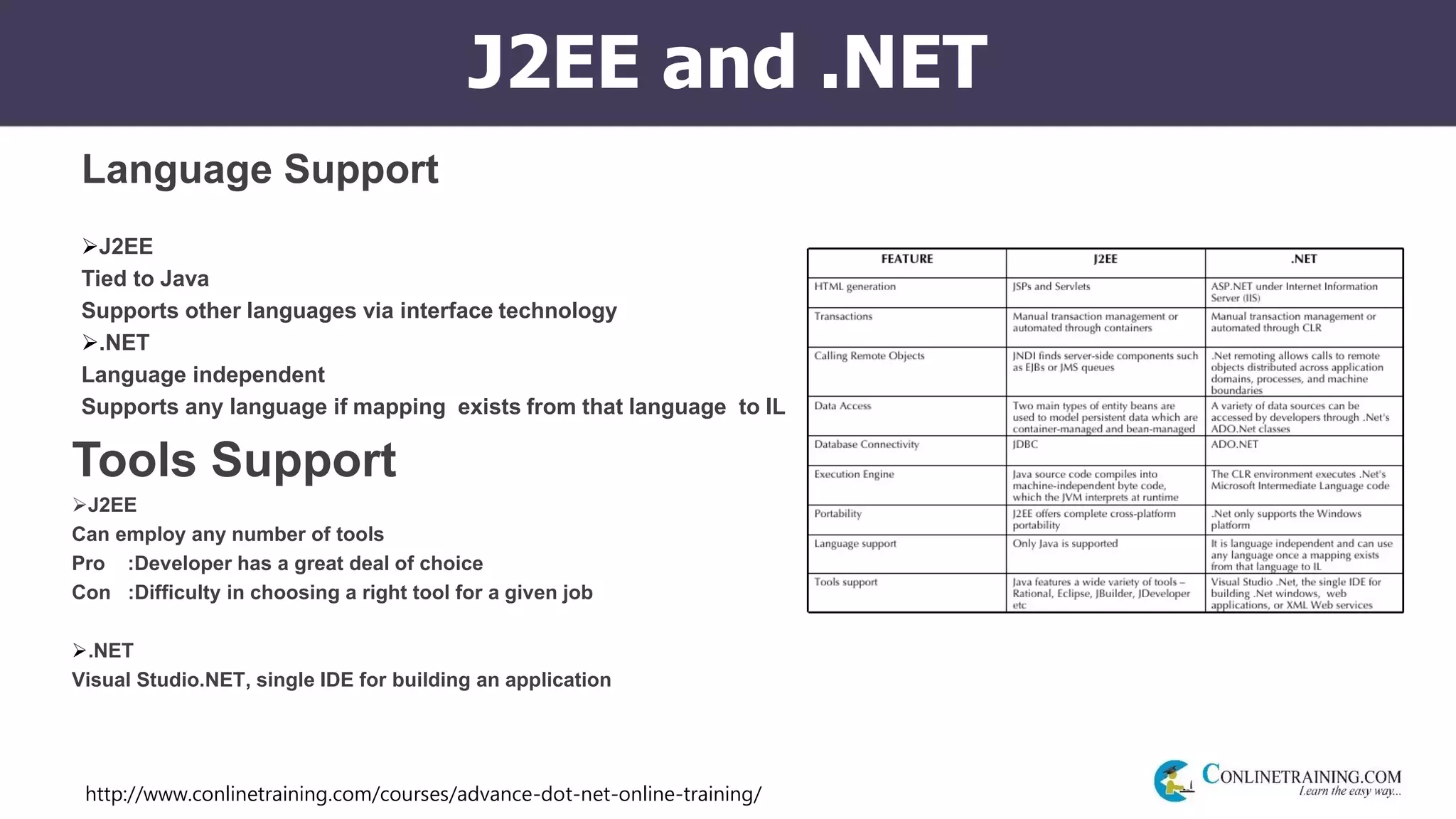 http://www.conlinetraining.com/courses/advance-dot-net-online-training/
J2EE and .NET
Language Support
J2EE
Tied to Java
Supports other languages via interface technology
.NET
Language independent
Supports any language if mapping exists from that language to IL
Tools Support
J2EE
Can employ any number of tools
Pro :Developer has a great deal of choice
Con :Difficulty in choosing a right tool for a given job
.NET
Visual Studio.NET, single IDE for building an application
 