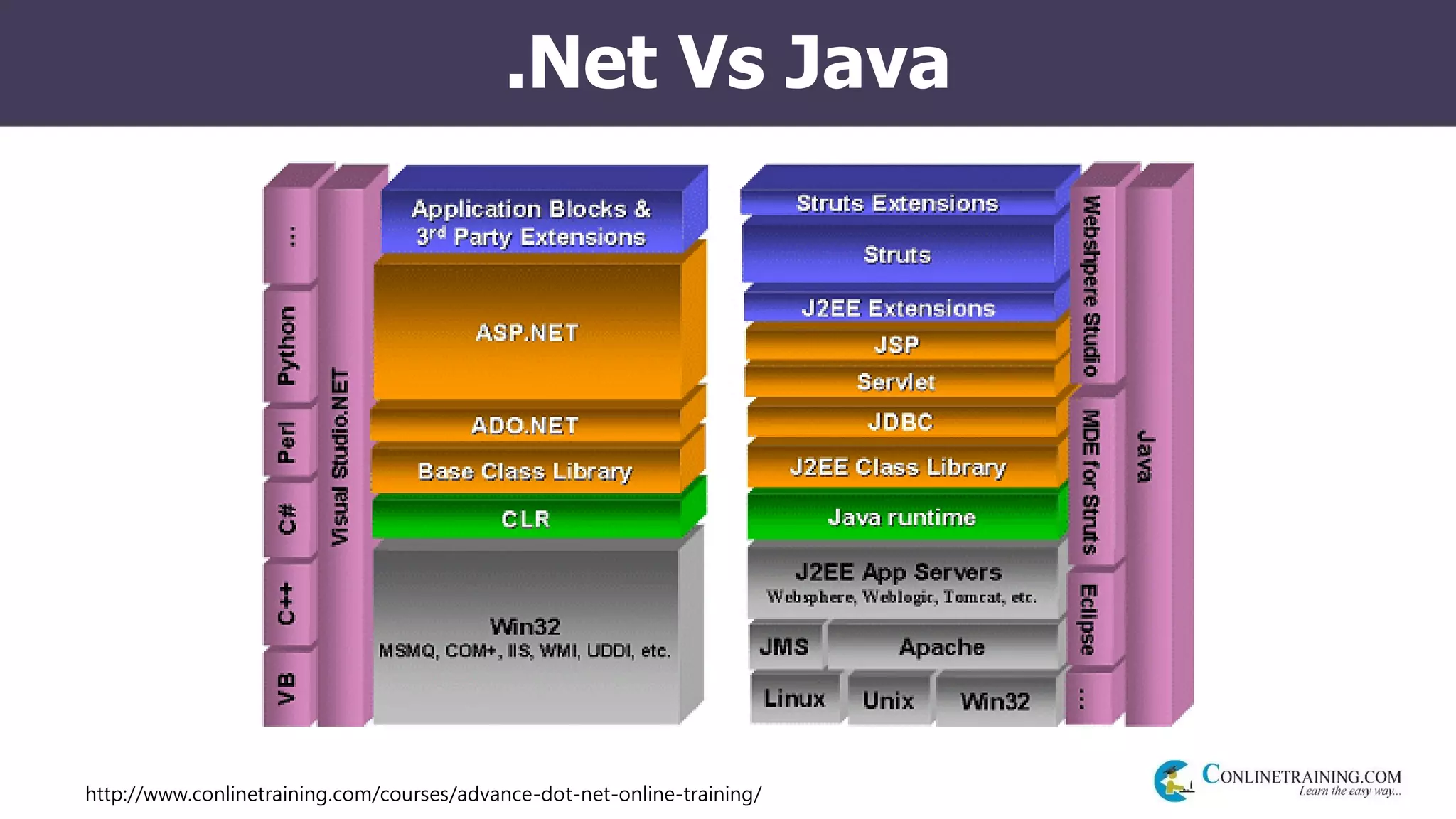http://www.conlinetraining.com/courses/advance-dot-net-online-training/
.Net Vs Java
 