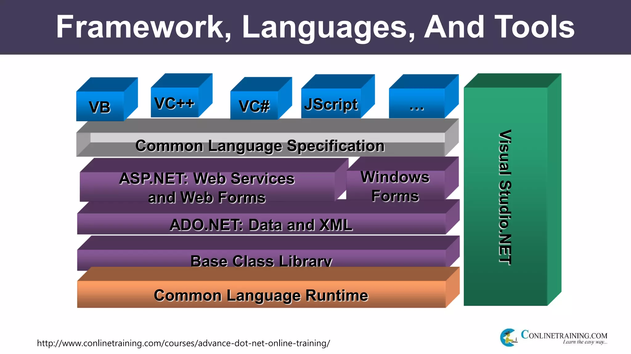 http://www.conlinetraining.com/courses/advance-dot-net-online-training/
Framework, Languages, And Tools
Base Class Library
Common Language Specification
Common Language Runtime
ADO.NET: Data and XML
VB VC++ VC#
VisualStudio.NET
ASP.NET: Web Services
and Web Forms
JScript …
Windows
Forms
 