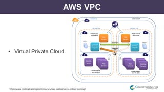 http://www.conlinetraining.com/courses/aws-webservices-online-training/
AWS VPC
• Virtual Private Cloud
 
