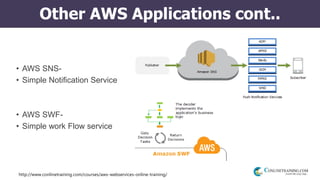 http://www.conlinetraining.com/courses/aws-webservices-online-training/
Other AWS Applications cont..
• AWS SNS-
• Simple Notification Service
• AWS SWF-
• Simple work Flow service
 