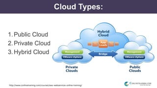 http://www.conlinetraining.com/courses/aws-webservices-online-training/
Cloud Types:
1.Public Cloud
2.Private Cloud
3.Hybrid Cloud
 