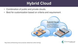 http://www.conlinetraining.com/courses/aws-webservices-online-training/
Hybrid Cloud
• Combination of public and private clouds.
• Best for customization based on criteria and requirement.
 