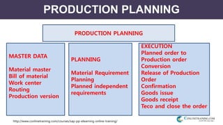 http://www.conlinetraining.com/courses/sap-pp-elearning-online-training/
PRODUCTION PLANNING
PRODUCTION PLANNING
MASTER DATA
Material master
Bill of material
Work center
Routing
Production version
PLANNING
Material Requirement
Planning
Planned independent
requirements
EXECUTION
Planned order to
Production order
Conversion
Release of Production
Order
Confirmation
Goods issue
Goods receipt
Teco and close the order
 