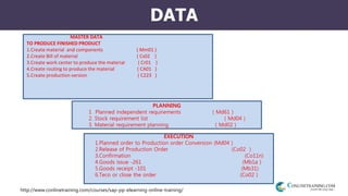 http://www.conlinetraining.com/courses/sap-pp-elearning-online-training/
DATA
MASTER DATA
TO PRODUCE FINISHED PRODUCT
1.Create material and components ( Mm01 )
2.Create Bill of material ( Cs02 )
3.Create work center to produce the material ( Cr01 )
4.Create routing to produce the material ( CA01 )
5.Create production version ( C223 )
PLANNING
1 Planned independent requirements ( Md61 )
2. Stock requirement list ( Md04 )
3. Material requirement planning ( Md02 )
EXECUTION
1.Planned order to Production order Conversion (Md04 )
2.Release of Production Order (Co02 )
3.Confirmation (Co11n)
4.Goods issue -261 (Mb1a )
5.Goods receipt -101 (Mb31)
6.Teco or close the order (Co02 )
 