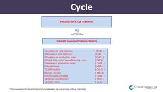 http://www.conlinetraining.com/courses/sap-pp-elearning-online-training/
Cycle
 