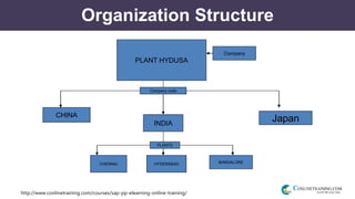 http://www.conlinetraining.com/courses/sap-pp-elearning-online-training/
Organization Structure
CHINA
PLANT HYDUSA
INDIA
Japan
Company
Company code
CHENNAI HYDERABAD BANGALORE
PLANTS
 