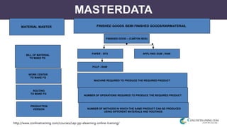 http://www.conlinetraining.com/courses/sap-pp-elearning-online-training/
MASTERDATA
MATERIAL MASTER FINISHED GOODS /SEMI FINISHED GOODS/RAWMATERAIL
BILL OF MATERIAL
TO MAKE FG
WORK CENTER
TO MAKE FG
PAPER - SFG
FINISHED GOOD – (CARTON BOX)
APPLYING GUM - RAW
PULP - RAW
MACHINE REQUIRED TO PRODUCE THE REQUIRED PRODUCT
ROUTING
TO MAKE FG
NUMBER OF OPERATIONS REQUIRED TO PRODUCE THE REQUIRED PRODUCT
NUMBER OF METHODS IN WHICH THE SAME PRODUCT CAN BE PRODUCED
USING DIFFERENT MATERIALS AND ROUTINGS
PRODUCTION
VERSION
 