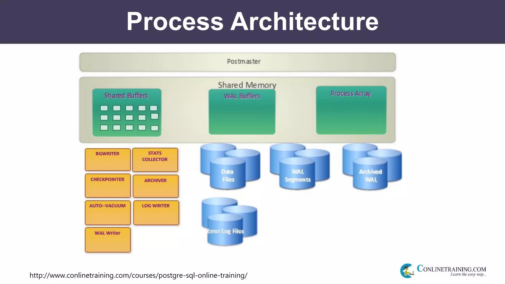 http://www.conlinetraining.com/courses/postgre-sql-online-training/
Process Architecture
 