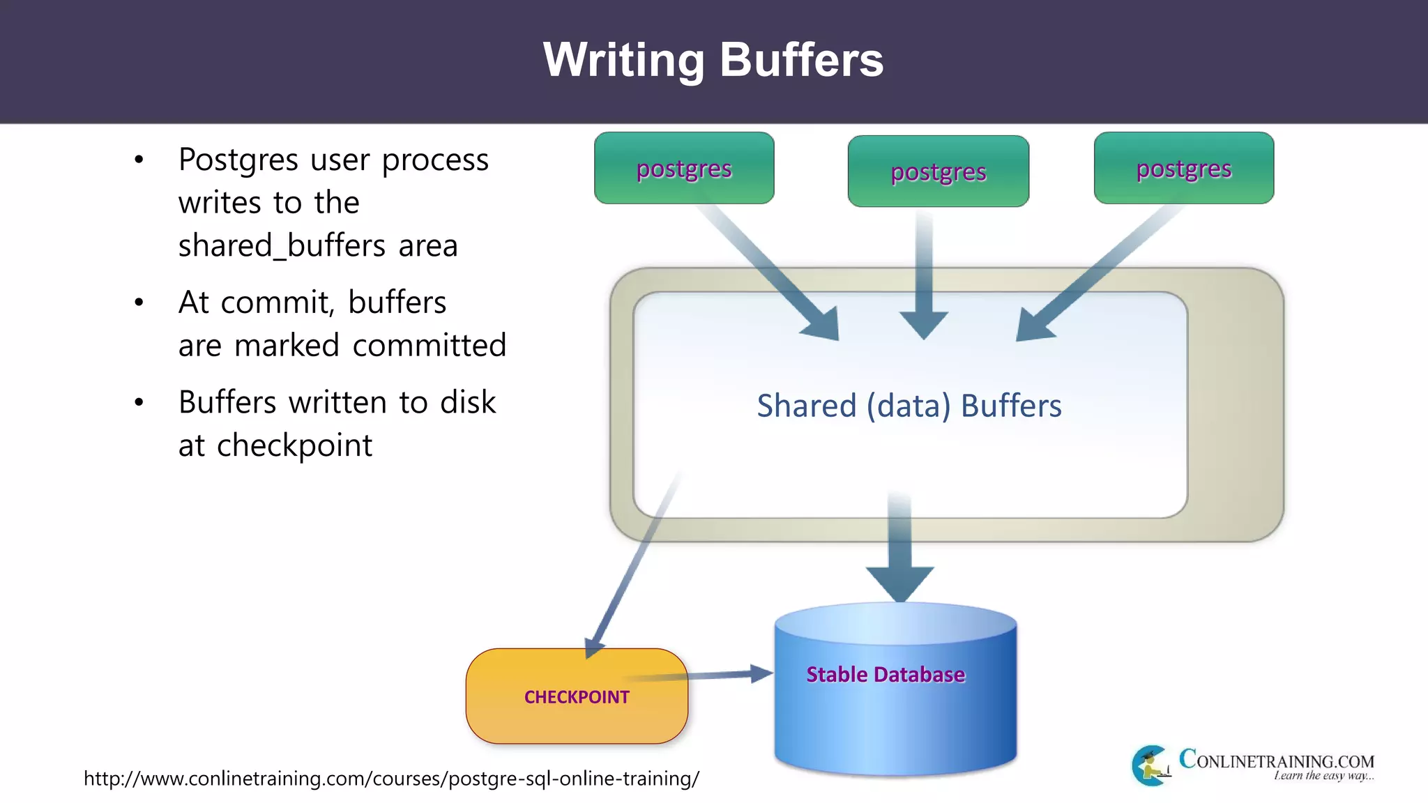 http://www.conlinetraining.com/courses/postgre-sql-online-training/
Writing Buffers
• Postgres user process
writes to the
shared_buffers area
• At commit, buffers
are marked committed
• Buffers written to disk
at checkpoint
Shared (data) Buffers
postgres postgrespostgres
CHECKPOINT
Stable Database
 
