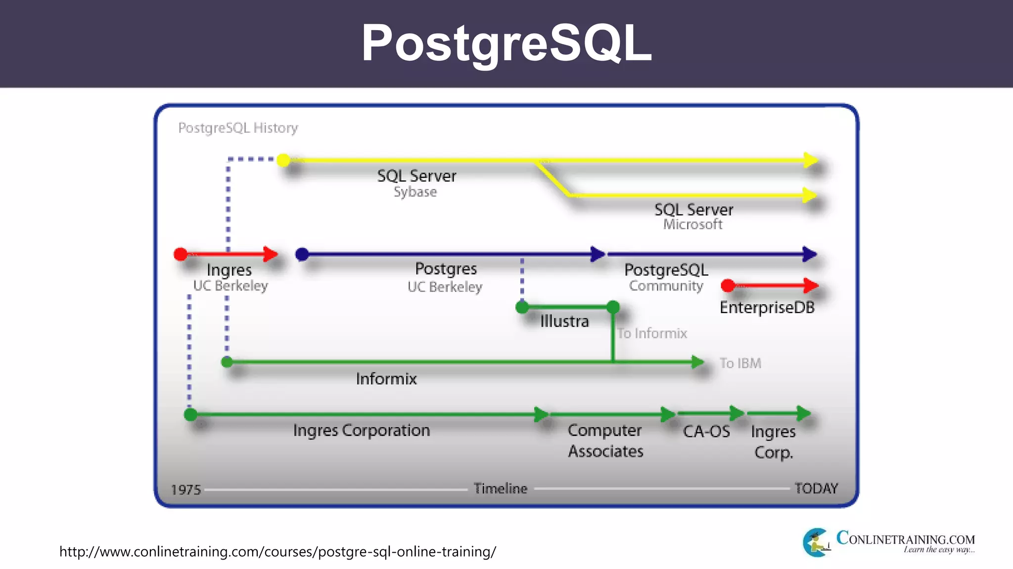 http://www.conlinetraining.com/courses/postgre-sql-online-training/
PostgreSQL
 