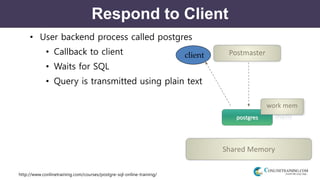 http://www.conlinetraining.com/courses/postgre-sql-online-training/
Respond to Client
• User backend process called postgres
• Callback to client
• Waits for SQL
• Query is transmitted using plain text
Postmaster
Shared Memory
postgres
work mem
client
 