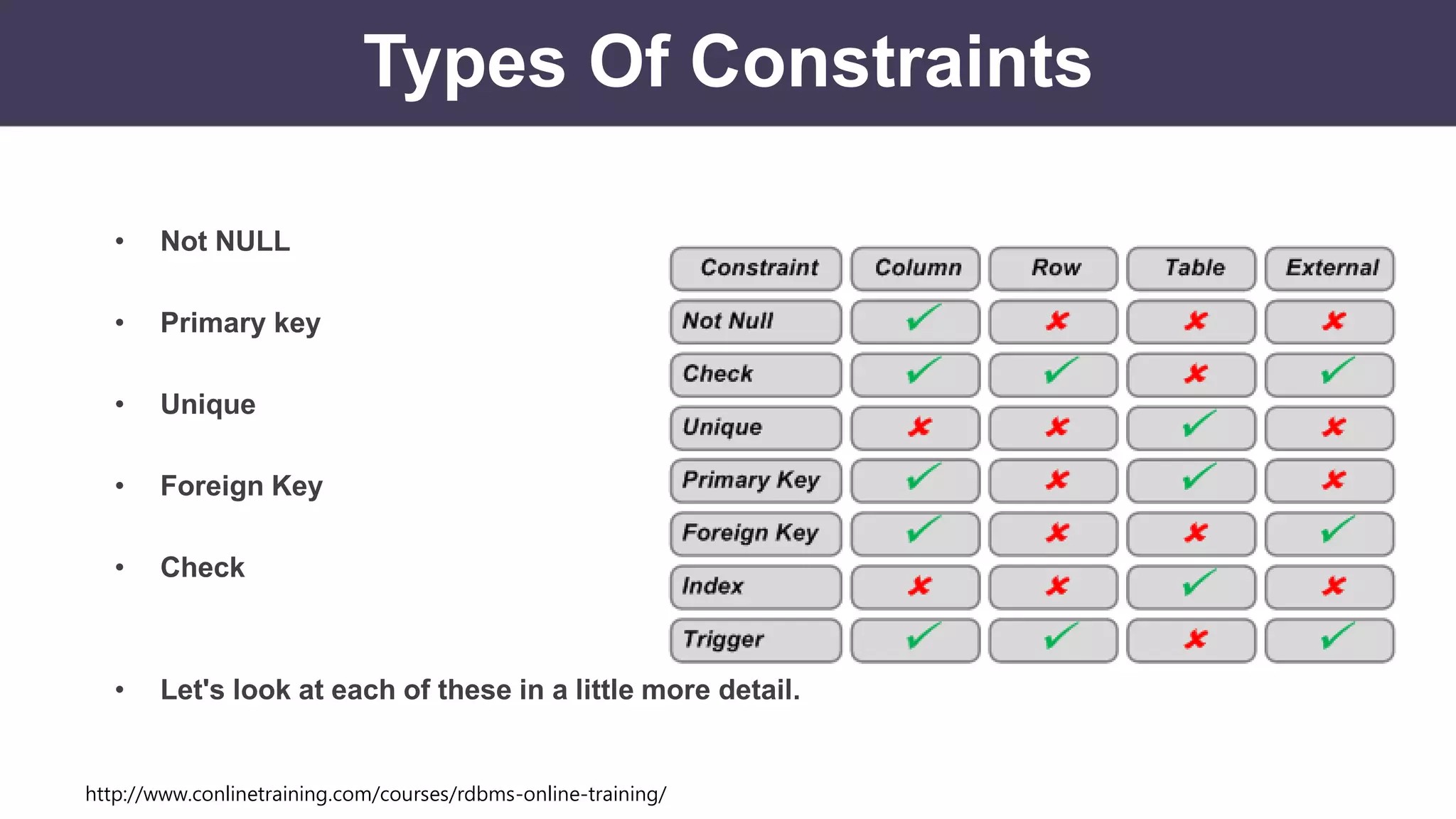http://www.conlinetraining.com/courses/rdbms-online-training/
Types Of Constraints
• Not NULL
• Primary key
• Unique
• Foreign Key
• Check
• Let's look at each of these in a little more detail.
 