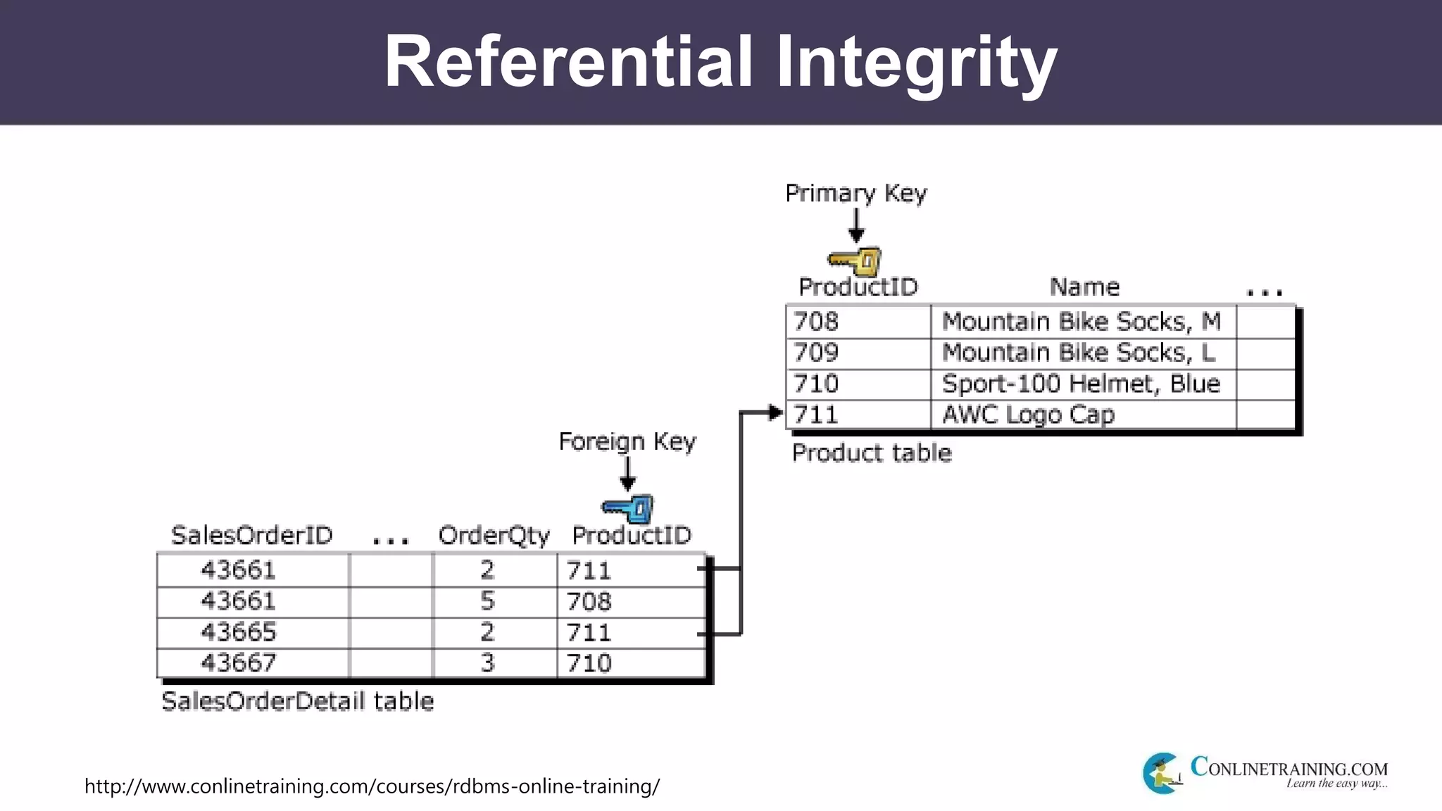 http://www.conlinetraining.com/courses/rdbms-online-training/
Referential Integrity
 