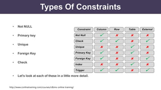 http://www.conlinetraining.com/courses/rdbms-online-training/
Types Of Constraints
• Not NULL
• Primary key
• Unique
• Foreign Key
• Check
• Let's look at each of these in a little more detail.
 