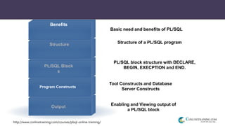 http://www.conlinetraining.com/courses/plsql-online-training/
Benefits
Structure
PL/SQL Block
s
Output
Program Constructs
Basic need and benefits of PL/SQL
Structure of a PL/SQL program
PL/SQL block structure with DECLARE,
BEGIN, EXECPTION and END.
Tool Constructs and Database
Server Constructs
Enabling and Viewing output of
a PL/SQL block
 