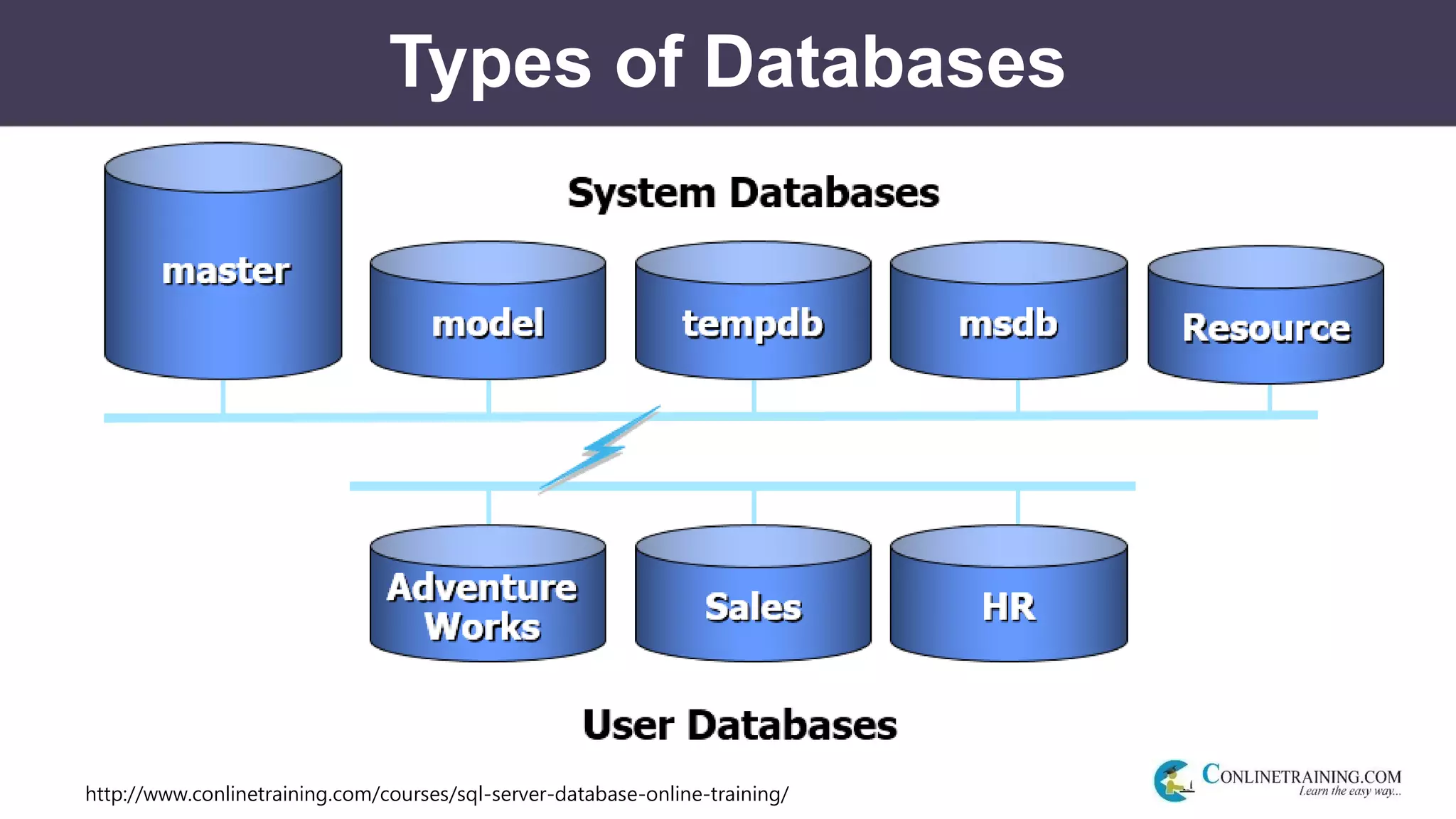 http://www.conlinetraining.com/courses/sql-server-database-online-training/
Types of Databases
 
