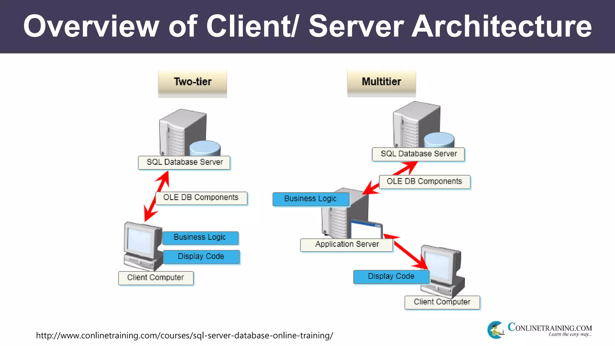 http://www.conlinetraining.com/courses/sql-server-database-online-training/
Overview of Client/ Server Architecture
 