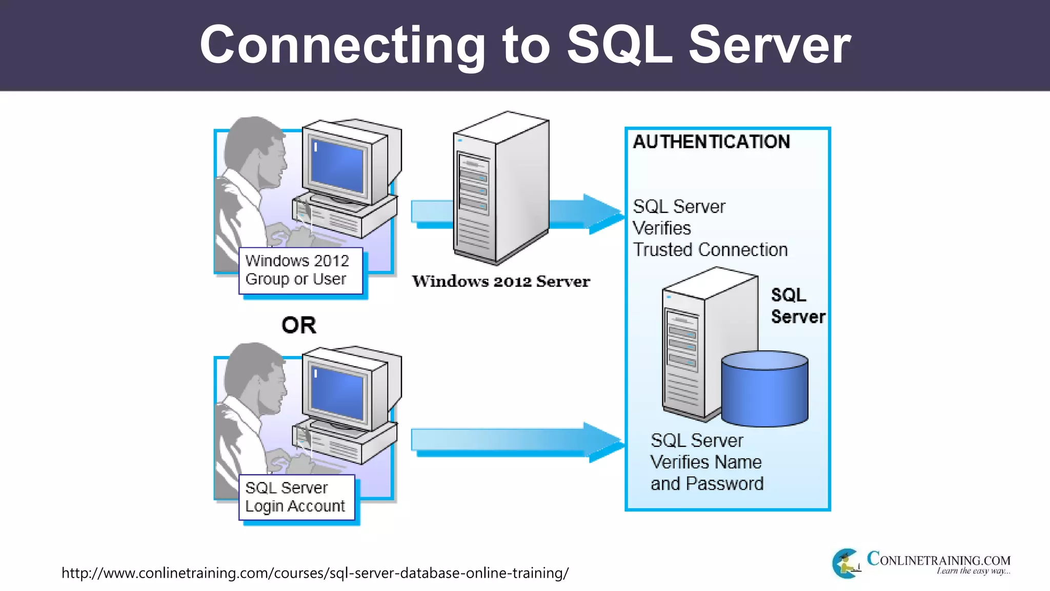 http://www.conlinetraining.com/courses/sql-server-database-online-training/
Connecting to SQL Server
 