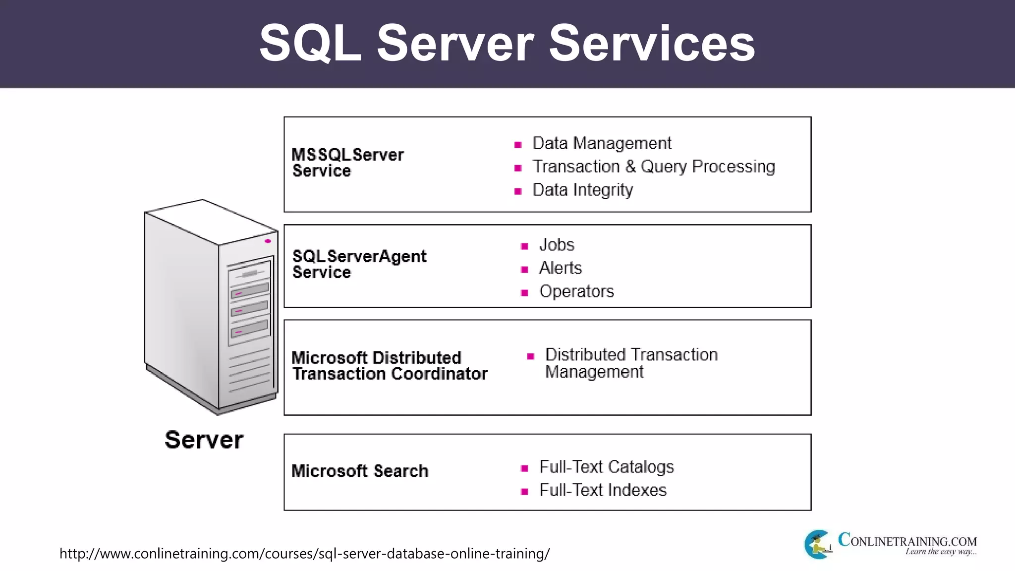 http://www.conlinetraining.com/courses/sql-server-database-online-training/
SQL Server Services
 