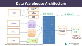 http://www.conlinetraining.com/courses/tableau-elearning-online-training/
Data Warehouse Architecture
Dell
INDIA
UK
USA
OLT-1
OLT-2
S
T
A
G
I
N
G
A
R
E
A T
R
A
N
S
F
O
R
M
A
T
I
O
N
S
DWH
BI TEA
MS
INDIA
USA
UK
TABLEAU
QLIKVIEW
OLT-3
BI TEAMSETL TEAMS
 