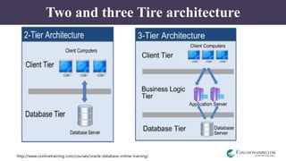 http://www.conlinetraining.com/courses/oracle-database-online-training/
Two and three Tire architecture
 