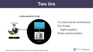 http://www.conlinetraining.com/courses/oracle-database-online-training/
Two tire
It is client server architecture
Run Faster
(tight coupled )
Direct communication
 