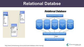 http://www.conlinetraining.com/courses/oracle-database-online-training/
Relational Databse
 