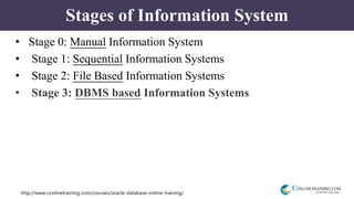 http://www.conlinetraining.com/courses/oracle-database-online-training/
Stages of Information System
• Stage 0: Manual Information System
• Stage 1: Sequential Information Systems
• Stage 2: File Based Information Systems
• Stage 3: DBMS based Information Systems
 