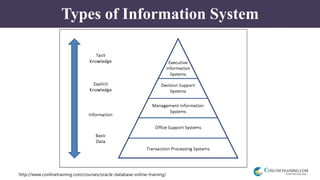 http://www.conlinetraining.com/courses/oracle-database-online-training/
Types of Information System
 