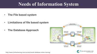 http://www.conlinetraining.com/courses/oracle-database-online-training/
Needs of Information System
• The File based system
• Limitations of file based system
• The Database Approach
 