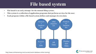 http://www.conlinetraining.com/courses/oracle-database-online-training/
File based system
• File based is an early attempt for the manual filing system .
• This system is a collection of application programs that perform services for the user.
• Each program within a file based system defines and manages its own data
Account
s
Data
Produc
tion
Data
HR
Data
Account
s
Departm
ent
HRM
Departm
ent
Producti
on
Departm
ent
 