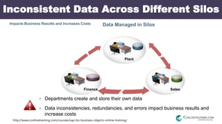 http://www.conlinetraining.com/courses/sap-bo-business-objects-online-training/
Inconsistent Data Across Different Silos
Impacts Business Results and Increases Costs Data Managed in Silos
Finance Sales
Plant
 Departments create and store their own data
 Data inconsistencies, redundancies, and errors impact business results and
increase costs
 